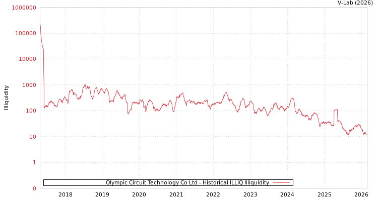 graph of Olympic Circuit Technology Co Ltd ILLIQ-HIST