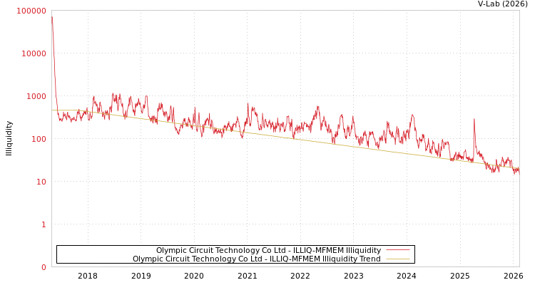 graph of Olympic Circuit Technology Co Ltd ILLIQ-MFMEM