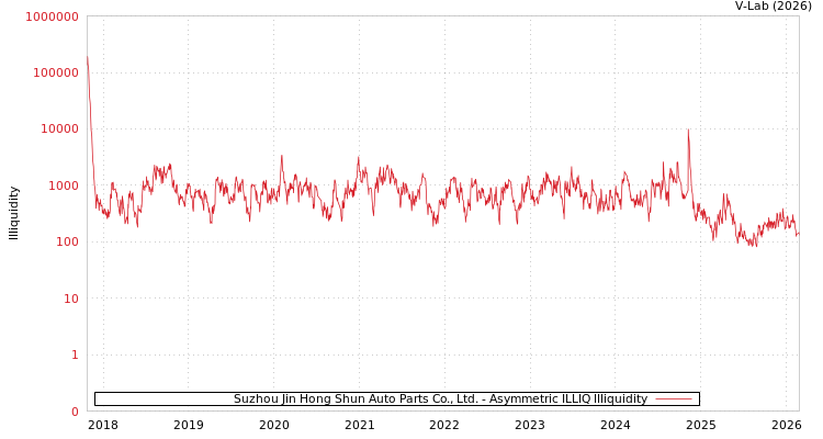 graph of Suzhou Jin Hong Shun Auto Parts Co., Ltd. ILLIQ-AMEM