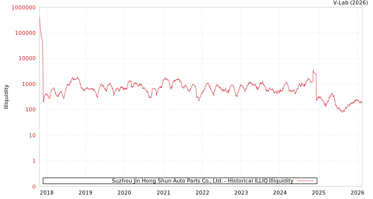 graph of Suzhou Jin Hong Shun Auto Parts Co., Ltd. ILLIQ-HIST