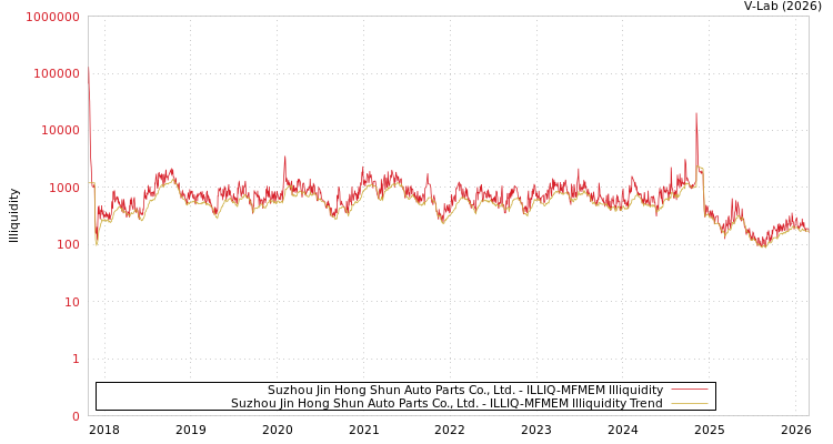 graph of Suzhou Jin Hong Shun Auto Parts Co., Ltd. ILLIQ-MFMEM