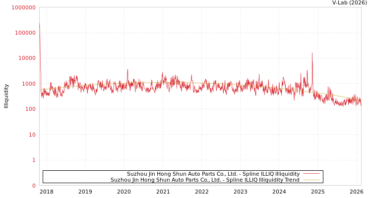 graph of Suzhou Jin Hong Shun Auto Parts Co., Ltd. ILLIQ-SMEM