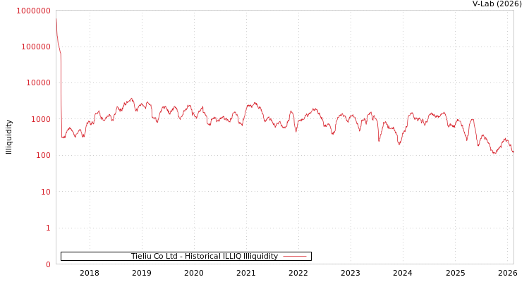 graph of Tieliu Co Ltd ILLIQ-HIST