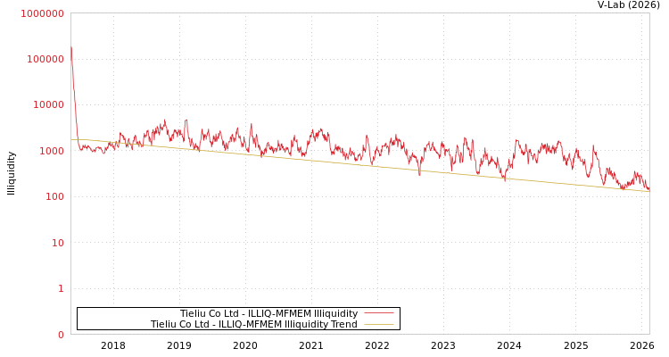 graph of Tieliu Co Ltd ILLIQ-MFMEM