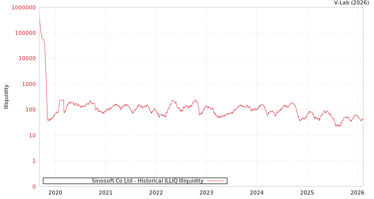 graph of Sinosoft Co Ltd ILLIQ-HIST
