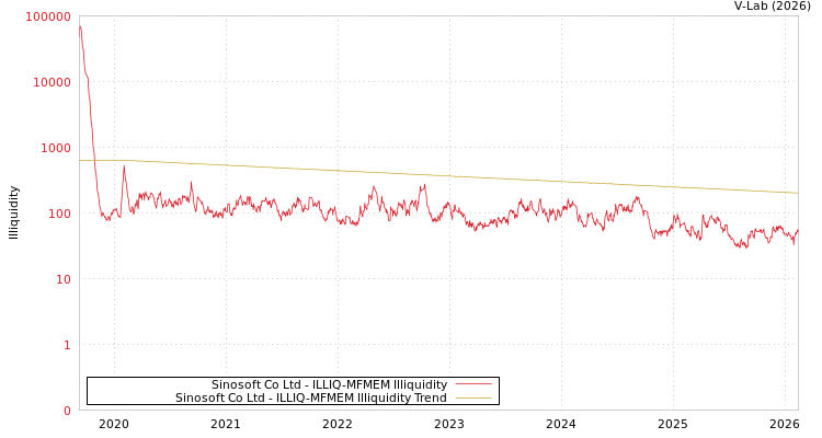 graph of Sinosoft Co Ltd ILLIQ-MFMEM