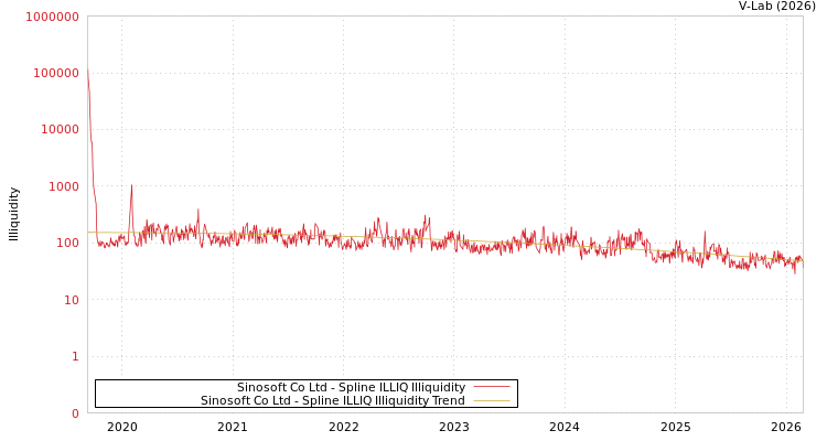 graph of Sinosoft Co Ltd ILLIQ-SMEM