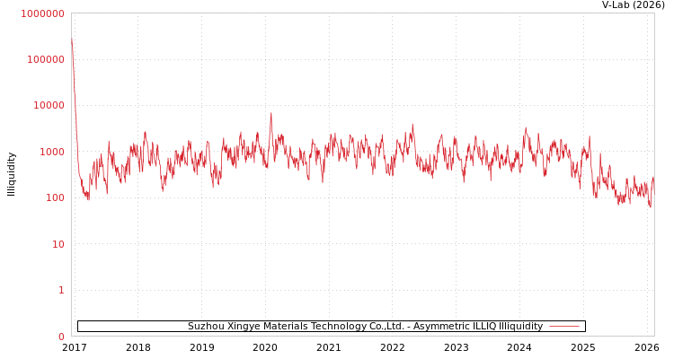 graph of Suzhou Xingye Materials Technology Co.,Ltd. ILLIQ-AMEM