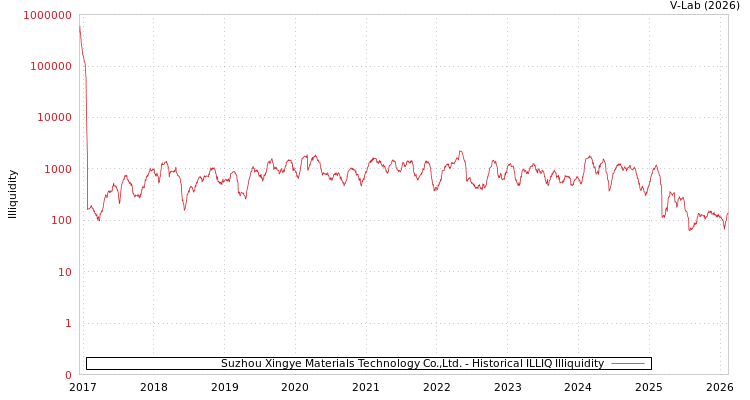 graph of Suzhou Xingye Materials Technology Co.,Ltd. ILLIQ-HIST