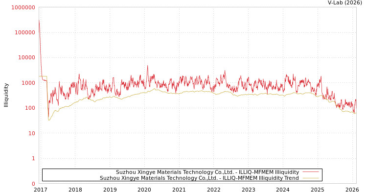 graph of Suzhou Xingye Materials Technology Co.,Ltd. ILLIQ-MFMEM