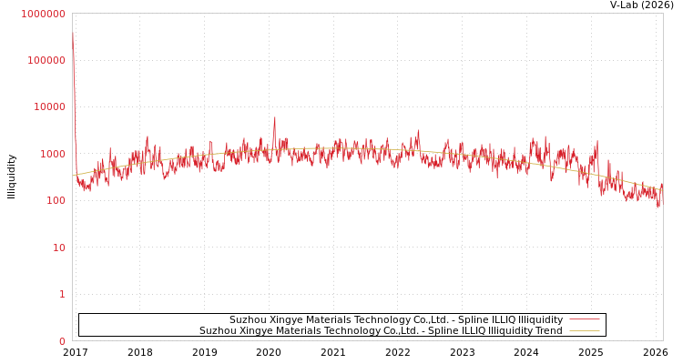 graph of Suzhou Xingye Materials Technology Co.,Ltd. ILLIQ-SMEM