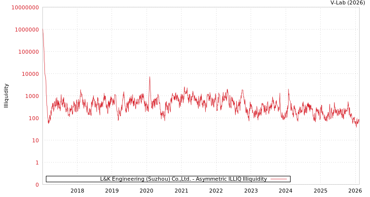 graph of L&K Engineering (Suzhou) Co.,Ltd. ILLIQ-AMEM