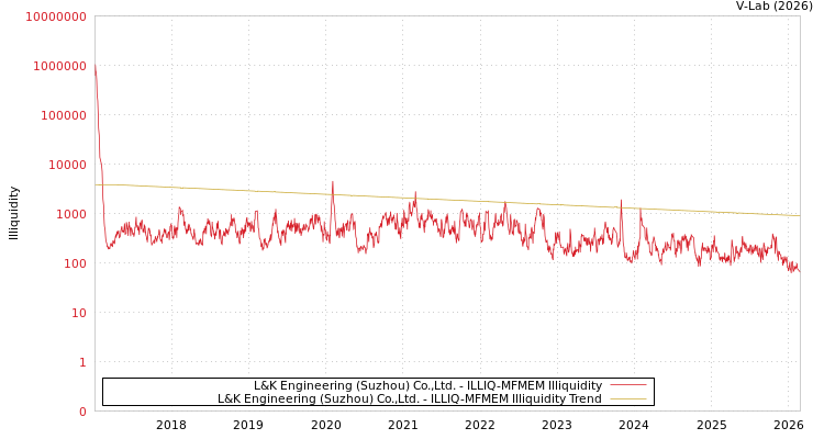 graph of L&K Engineering (Suzhou) Co.,Ltd. ILLIQ-MFMEM