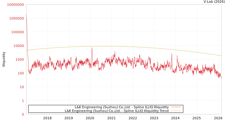 graph of L&K Engineering (Suzhou) Co.,Ltd. ILLIQ-SMEM