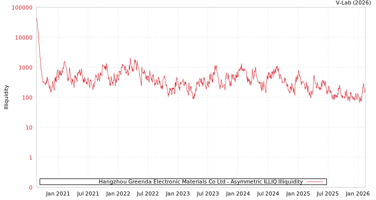 graph of Hangzhou Greenda Electronic Materials Co Ltd ILLIQ-AMEM