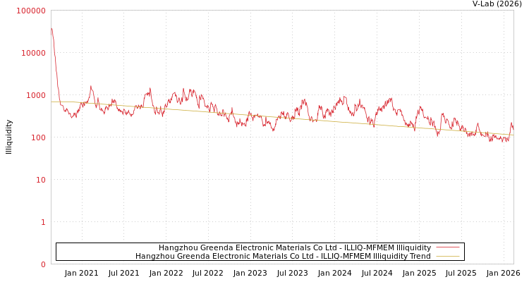 graph of Hangzhou Greenda Electronic Materials Co Ltd ILLIQ-MFMEM