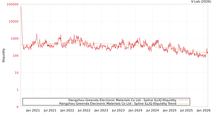 graph of Hangzhou Greenda Electronic Materials Co Ltd ILLIQ-SMEM