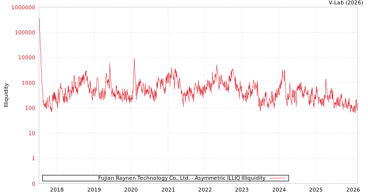 graph of Fujian Raynen Technology Co., Ltd. ILLIQ-AMEM