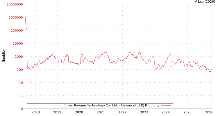 graph of Fujian Raynen Technology Co., Ltd. ILLIQ-HIST