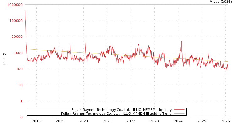 graph of Fujian Raynen Technology Co., Ltd. ILLIQ-MFMEM