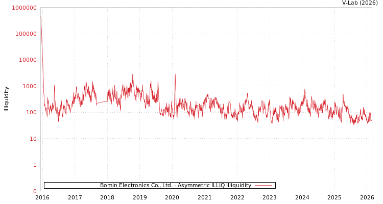 graph of Bomin Electronics Co., Ltd. ILLIQ-AMEM