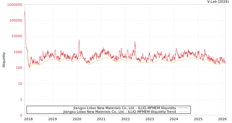 graph of Jiangsu Lidao New Materials Co., Ltd. ILLIQ-MFMEM