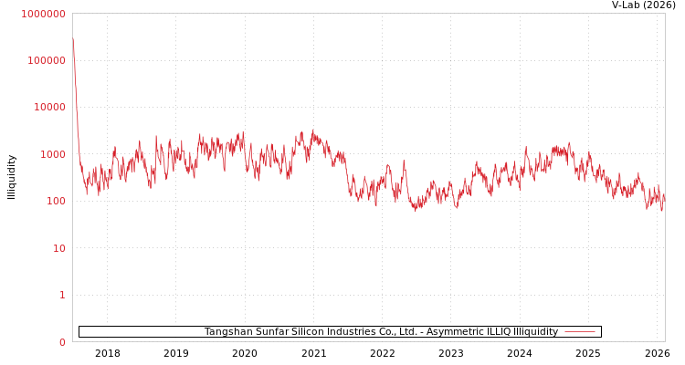 graph of Tangshan Sunfar Silicon Industries Co., Ltd. ILLIQ-AMEM
