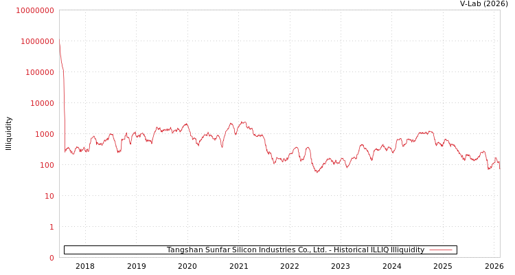 graph of Tangshan Sunfar Silicon Industries Co., Ltd. ILLIQ-HIST