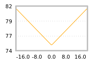 Impact of return on liquidity tomorrow