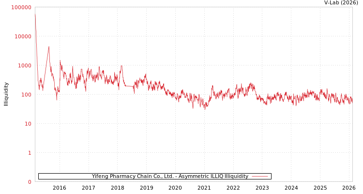 graph of Yifeng Pharmacy Chain Co., Ltd. ILLIQ-AMEM