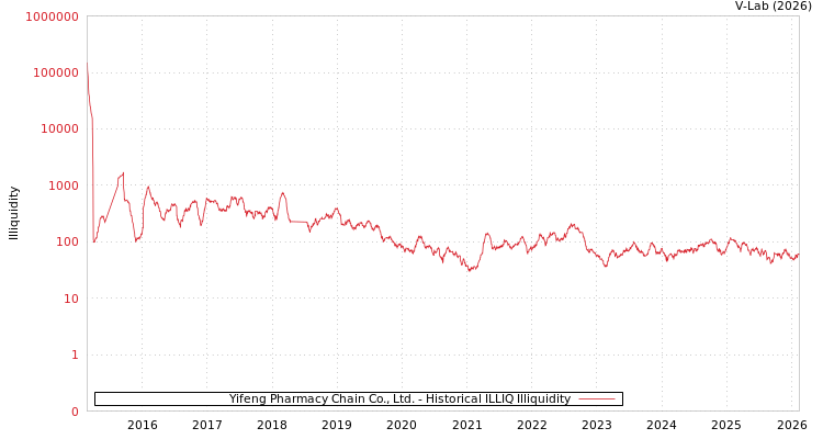graph of Yifeng Pharmacy Chain Co., Ltd. ILLIQ-HIST