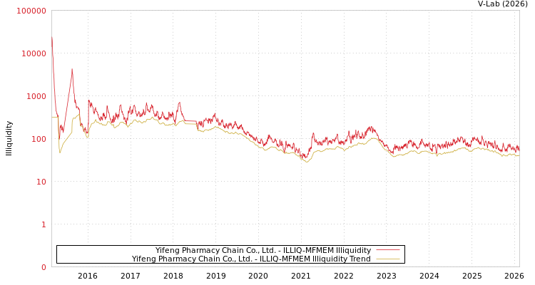 graph of Yifeng Pharmacy Chain Co., Ltd. ILLIQ-MFMEM