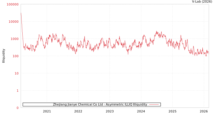 graph of Zhejiang Jianye Chemical Co Ltd ILLIQ-AMEM