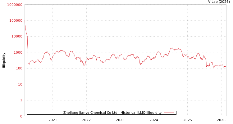 graph of Zhejiang Jianye Chemical Co Ltd ILLIQ-HIST