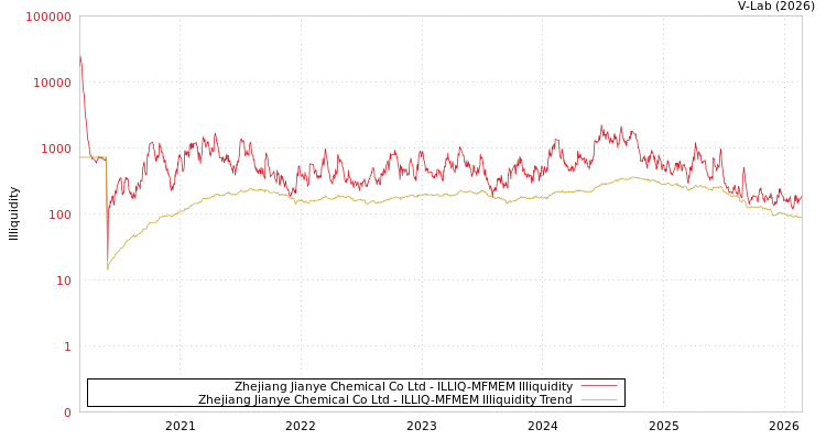 graph of Zhejiang Jianye Chemical Co Ltd ILLIQ-MFMEM