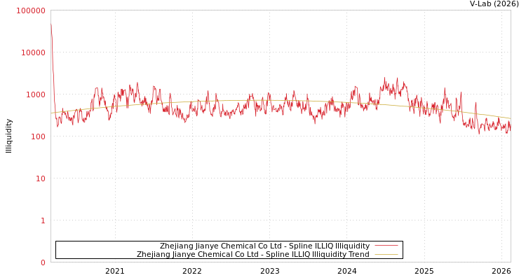 graph of Zhejiang Jianye Chemical Co Ltd ILLIQ-SMEM