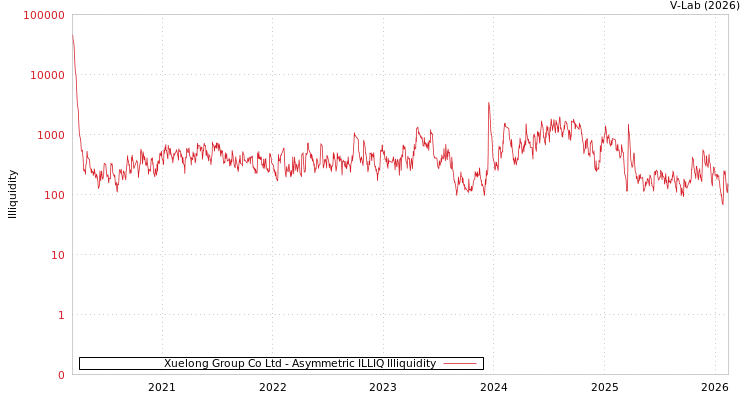 graph of Xuelong Group Co Ltd ILLIQ-AMEM