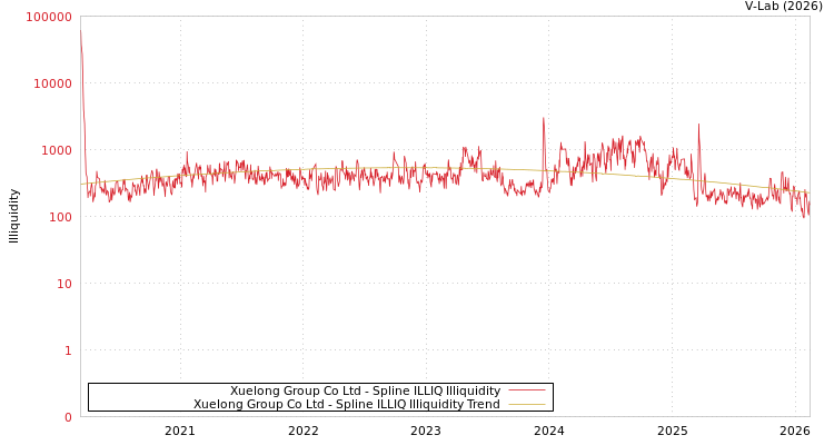 graph of Xuelong Group Co Ltd ILLIQ-SMEM
