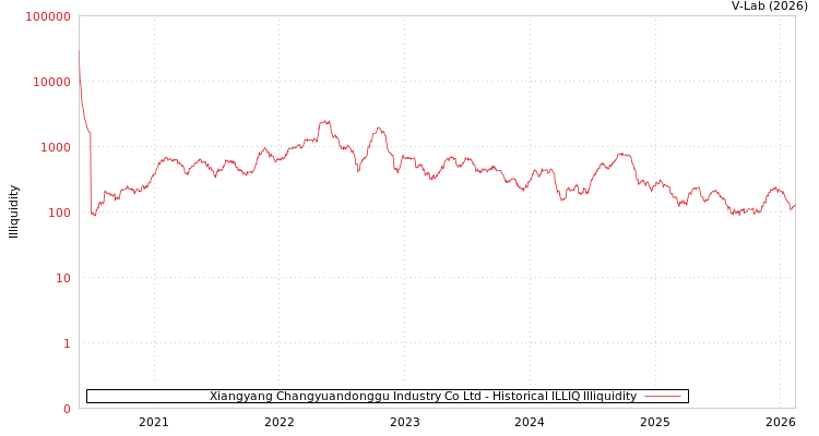 graph of Xiangyang Changyuandonggu Industry Co Ltd ILLIQ-HIST