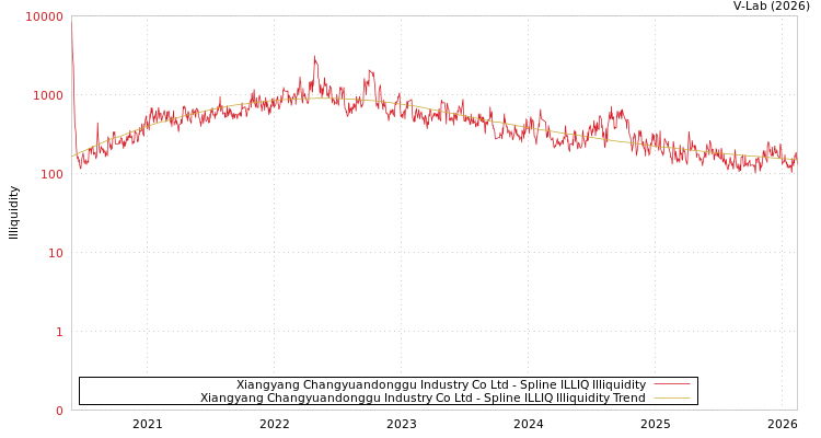 graph of Xiangyang Changyuandonggu Industry Co Ltd ILLIQ-SMEM
