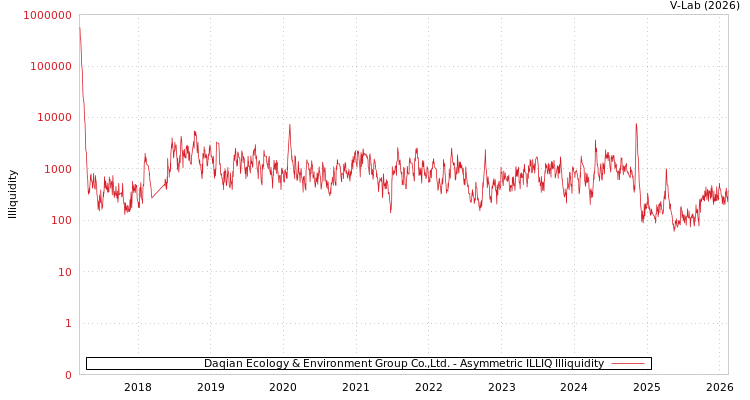 graph of Daqian Ecology & Environment Group Co.,Ltd. ILLIQ-AMEM
