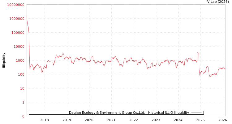 graph of Daqian Ecology & Environment Group Co.,Ltd. ILLIQ-HIST
