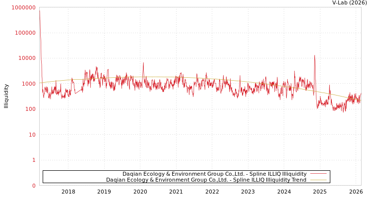 graph of Daqian Ecology & Environment Group Co.,Ltd. ILLIQ-SMEM