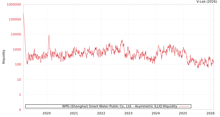 graph of WPG (Shanghai) Smart Water Public Co., Ltd. ILLIQ-AMEM