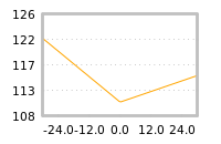 Impact of return on liquidity tomorrow