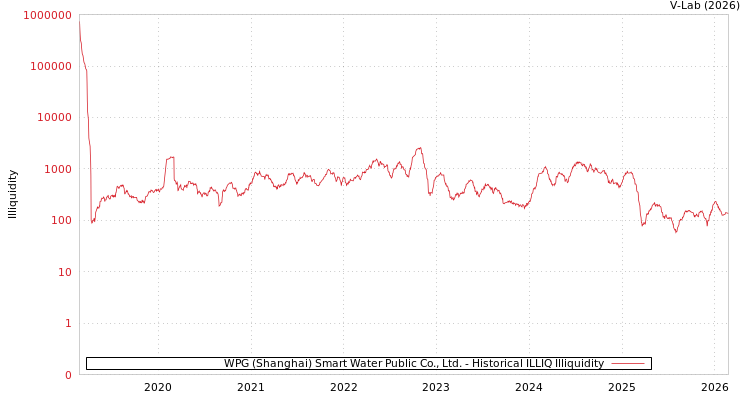 graph of WPG (Shanghai) Smart Water Public Co., Ltd. ILLIQ-HIST
