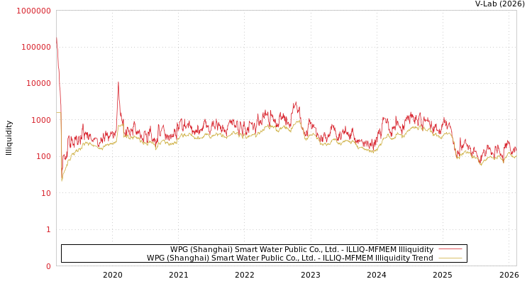 graph of WPG (Shanghai) Smart Water Public Co., Ltd. ILLIQ-MFMEM