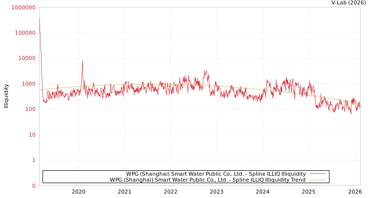 graph of WPG (Shanghai) Smart Water Public Co., Ltd. ILLIQ-SMEM