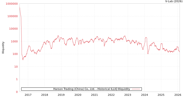 graph of Harson Trading (China) Co., Ltd. ILLIQ-HIST