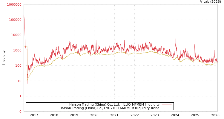 graph of Harson Trading (China) Co., Ltd. ILLIQ-MFMEM
